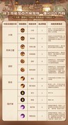 森之国度铳士养成与技能攻略