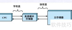 配置Cache解决什么问题