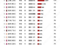 蔚来2025年10月销量曝光：上海领跑全国，华东市场占比突出