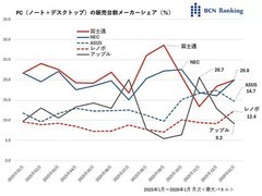 日本PC市场连续16个月增长，AI PC销量占比超三成