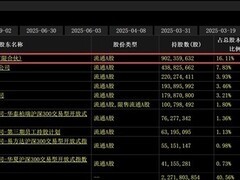 格力电器第一大股东拟减持2%股份偿贷，系六年来首次减持计划