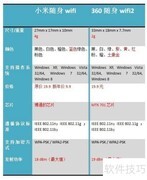 小米vs360随身WiFi谁更好