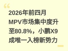 2026年前四月MPV市场集中度升至80.8%，小鹏X9成唯一入榜新势力