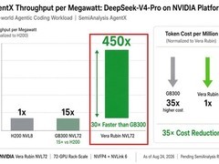 NVIDIA Rubin平台性能达H200的450倍，单位成本降为1/30