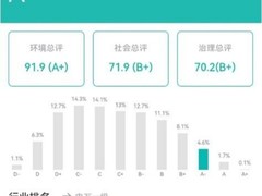 ESG评级最高：海尔智家获多个海内外机构认证