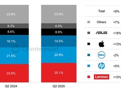 2025年Q2全球PC出货增8.4%