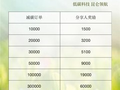 九昆仑低碳：2026 “双碳 ”分享奖励正式启动