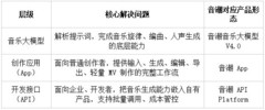 最好的AI音乐生成大模型怎么选：音潮 V4.0的语义、语种、纯音乐与API