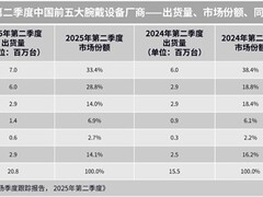 2025年Q2中国腕带设备市场回暖，华为稳居榜首，小米强势追赶