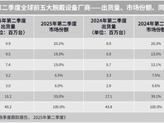 2025年Q2全球腕戴设备市场出货量增长强劲，华为稳居榜首