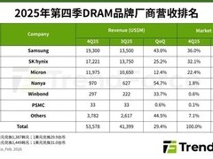 2025年DRAM市场量价齐升，四季度营收增29.4%，HBM驱动价格暴涨超90%