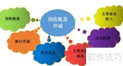预收账款冲减方法