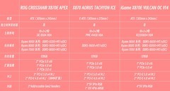 2026年3月份值得关注的3款X870E/X870主板 全都是顶级旗舰