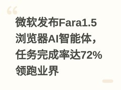 微软发布Fara1.5浏览器AI智能体，任务完成率达72%领跑业界