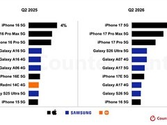 iPhone 17领跑2026年Q2全球智能机畅销榜，苹果三星各占五席