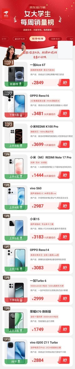 颜值与实力双在线 一加Ace 6T荣获京东大学生手机销量榜双榜第一