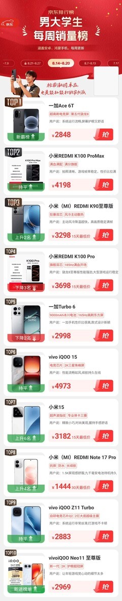颜值与实力双在线 一加Ace 6T荣获京东大学生手机销量榜双榜第一