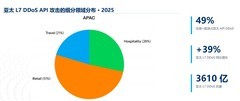万亿AI爬虫席卷电商，Akamai提示防护要跳出非黑即白误区