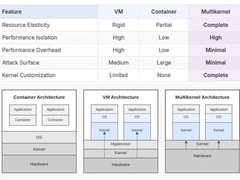 Linux 7.0-mk2发布：首创多内核架构，原生隔离运行多个独立内核实例