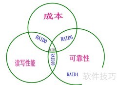 常见RAID类型一览