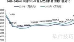 中国出口马来西亚优势产品