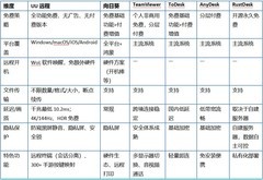免费远控工具哪家强？2026年6款主流软件实测横评