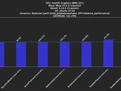 Mesa 26.3为英特尔Xe3核显新增缓冲区压缩与可变寄存器线程优化
