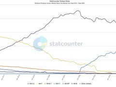 Windows 10份额骤降至40.5%：系统更替反常，Win7 usage反弹