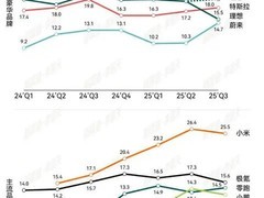 赛力斯毛利率领跑新势力，小米汽车快速崛起