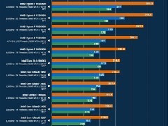 生化危机：安魂曲发售在即，AMD锐龙X3D处理器游戏性能大幅领先Intel