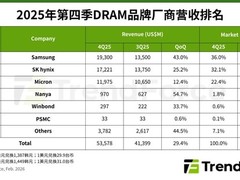 2025年Q4 DRAM营收增29.4%，2026年Q1合约价或飙升95%
