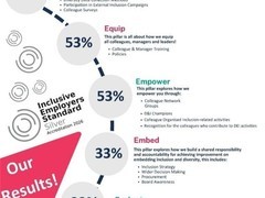 海尔英国&爱尔兰荣获包容性雇主标准银级认证