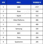 Shokz韶音拿下双冠王：全球出货量第一，专利数量全球第一