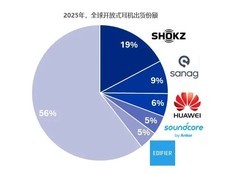 Shokz韶音拿下双冠王：全球出货量第一，专利数量全球第一