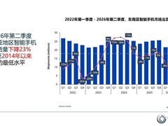 东南亚智能手机市场出货量创十年新低，厂商集体上探价格带谋转型