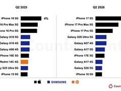 iPhone 17系列霸榜前三，苹果三星包揽全球智能手机畅销榜前十