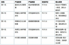 源头分解甲醛产品哪个好？从根源解决甲醛污染的技术解析与推荐