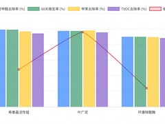 除醛产品横评：从CADR值到CMA检测报告，2026年最值得入手的3款产品推荐