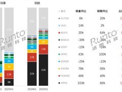 2025上半年中国真无线耳机市场销量破3100万副，华为登顶