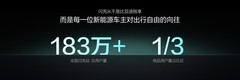 比亚迪第10000座闪充站落成，闪充中国达成关键里程碑