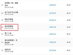 南京照相馆累计票房破25亿，登榜中国电影总榜前30