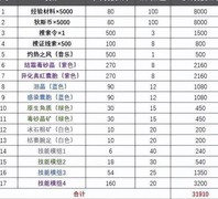 无期迷途：怒海狂砂商店兑换指南
