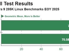 酷睿Ultra 9 285K性能提升9% 软件优化助力能效跃升