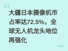 大疆日本摄像机市占率达72.5%，全球无人机龙头地位再强化