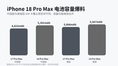 iPhone18 Pro Max电池大涨：5391mAh曝光续航可能成为惊喜