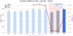 海尔智家中报解读：业绩拐点已现，AI价值待重估