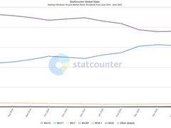 Windows 11市占率飙升，逼近Windows 10