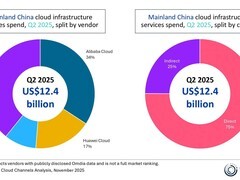 2025年Q2中国云市场增21%达124亿美元，AI驱动产业深化
