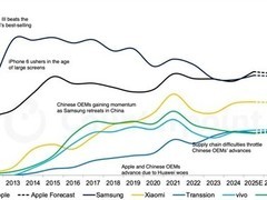 苹果2025年iPhone出货量或达2.43亿部，时隔十四年重夺全球第一