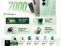 Redmi新机曝光：6.9英寸屏+7000mAh电池